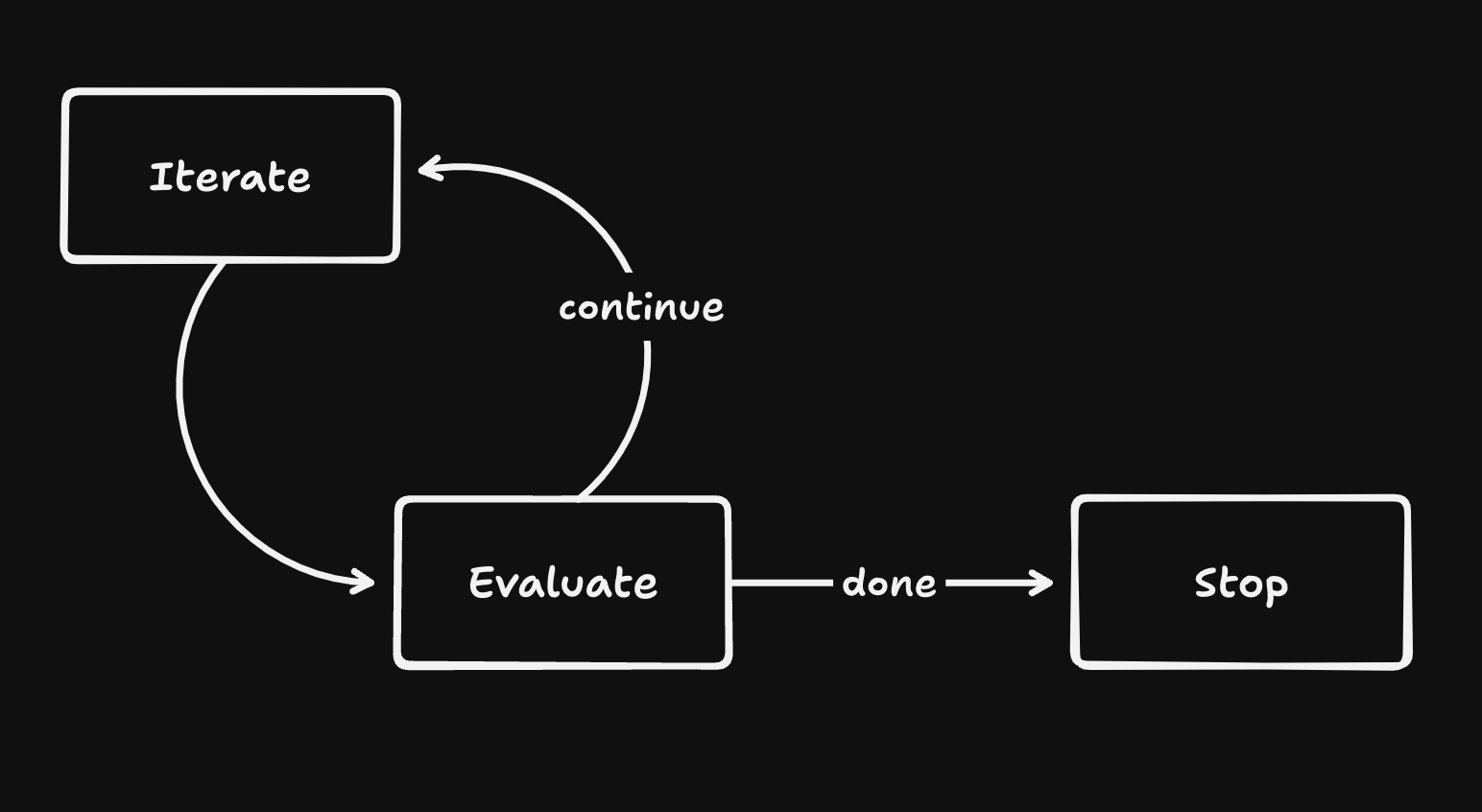 Feedback loop diagram