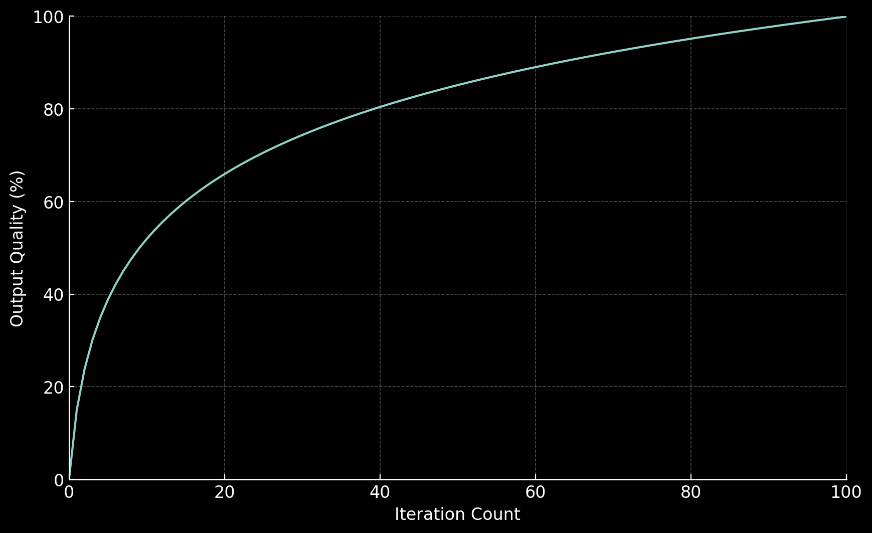 Logarithmic growth curve